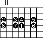 
\version "2.14.2"

\markup
  \override #'(fret-diagram-details . ( (number-type . roman-upper)
  (finger-code . in-dot) (orientation . landscape))) {
%% s:3 = 3x so groß
%% f:1 zeigt Finger als Kreise 
%% f:2 zeigt Finger neben den Saiten 
%% 6-3-2 Saite-Bund-Finger/Intervall 
%% 4-o zeigt 4. Saite offen

\fret-diagram #"s:3;f:1; 
3-2-2;3-4-3;3-5-4;3-7-5;
4-2-6;4-4-7;4-5-1;4-7-6;"
}
\paper{
     indent=0\mm
     line-width=180\mm
     oddFooterMarkup=##f
     oddHeaderMarkup=##f
     bookTitleMarkup = ##f
     scoreTitleMarkup = ##f}
