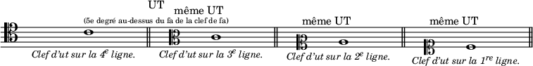 
{
\clef tenor % ut 4e
\time 4/4
\override Staff.TimeSignature #'transparent = ##t
\skip 1 
\once \override Staff.BarLine #'transparent = ##t
\skip 1 
\once \override Staff.BarLine #'transparent = ##t
\bar "|" 
c'1^\markup \center-column {"UT"
                           \teeny { "(5e degré au-dessus du fa de la clef de fa)"}}_\markup \center-align  \fontsize #-1 \italic \concat { "Clef d’ut sur la 4" { \tiny\raise #0.8 "e " "ligne." }}
\once \override Staff.BarLine #'transparent = ##t
\bar "|" 
\skip 1 
\once \override Staff.BarLine #'transparent = ##t
\skip 1 
\bar "||"
\skip 1 
\clef C % ut 3e ou clef alto
\once \override Staff.BarLine #'transparent = ##t
\skip 1
\once \override Staff.BarLine #'transparent = ##t
c'1^\markup \halign #0.5 {"même UT"}_\markup \center-align  \fontsize #-1 \italic \concat { "Clef d’ut sur la 3" { \tiny\raise #0.8 "e " "ligne." }}
\once \override Staff.BarLine #'transparent = ##t
\bar "|" 
\skip 1 
\once \override Staff.BarLine #'transparent = ##t
\skip 1 
\bar "||" 
\skip 1 
\clef mezzosoprano  % ut 2e
\once \override Staff.BarLine #'transparent = ##t
\skip 1 
\once \override Staff.BarLine #'transparent = ##t
c'1^\markup \halign #0.5 {"même UT"}_\markup \center-align \fontsize #-1 \italic \concat { "Clef d’ut sur la 2" { \tiny\raise #0.8 "e " "ligne." }}
\once \override Staff.BarLine #'transparent = ##t
\bar "|" 
\skip 1 
\once \override Staff.BarLine #'transparent = ##t
\skip 1 
\bar "||" 
\skip 1 
\clef soprano  % ut 1re
\once \override Staff.BarLine #'transparent = ##t
\skip 1 
\once \override Staff.BarLine #'transparent = ##t
c'1^\markup \halign #0.5 {"même UT"}_\markup \center-align \fontsize #-1 \italic \concat { "Clef d’ut sur la 1" { \tiny\raise #0.8 "re " "ligne." }}
\once \override Staff.BarLine #'transparent = ##t
\bar "|" 
\skip 1 
\once \override Staff.BarLine #'transparent = ##t
\skip 1 
\bar "||" 
}
