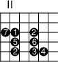 
\version "2.14.2"

\markup
  \override #'(fret-diagram-details . ( (number-type . roman-upper)
  (finger-code . in-dot) (orientation . landscape))) {
%% s:3 = 3x so groß
%% f:1 zeigt Finger als Kreise 
%% f:2 zeigt Finger neben den Saiten 
%% 6-3-2 Saite-Bund-Finger
%% 4-o zeigt 4. Saite offen

\fret-diagram #"s:2;f:1; 
3-2-7;3-3-1;3-5-2;
4-3-5;4-5-6;
5-3-2;5-5-3;5-6-4;"
}
\paper{
     indent=0\mm
     line-width=180\mm
     oddFooterMarkup=##f
     oddHeaderMarkup=##f
     bookTitleMarkup = ##f
     scoreTitleMarkup = ##f}
