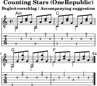 
\version "2.20.0"
\header {
  title="Counting Stars (OneRepublic)"
  subtitle="Begleitvorschlag / Accompanying suggestion"
  encoder="mjchael"
}
%Diskant- bzw. Melodiesaiten
Diskant = {
  
  a,8 a <c' e'> a  
  a,8 a <c' e'> a | % Am
  c8  g <c' e'> g 
  c8  g <c' e'> g | % C
  g,8 g <b  g'> g
  g,8 g <b  g'> g | % G
  f8  a <c' f'> a
  f8 a <c' f'>  a | % F
  \mark "4x"
}
%Basssaiten, die hier nur mit dem Daumen gespielt werden.
Bass = {
  a,2 a, c c  g, g, f f
}
% Layout- bzw. Bildausgabe
\score {
  <<
    \new ChordNames {
      \chordmode {
       a1:m c g f
      }
    }
    {
      %Noten
      \new Staff  <<
        \tempo 4 = 120
        %Tempo ausblenden
        \set Score.tempoHideNote = ##t
        \time 4/4
        \key c \major
        \set Staff.midiInstrument = #"acoustic guitar (nylon)"
        \clef "G_8" \repeat volta 4
        \mergeDifferentlyHeadedOn
        % Noten im Diskant
        \Diskant
        \\
        % Noten im Bass - beachte: Wiederholungszeichen ist für Midi notwendig!
        \repeat volta 4
        \Bass
      >>
    }
    % Tabulatur
    \new TabStaff {
      % 2x Notenhälse bei ½ Noten verwirren.
      % \tabFullNotation 
      \repeat volta 4
      <<
        % Tabulatur im Diskant
        \Diskant
        \\
        % Tabulatur im Bass
        \Bass
      >>
    }
  >>
  \layout {}
}
% Midiausgabe mit Wiederholungen, ohne Akkorde
\score {
  <<
    \unfoldRepeats {
      \new Staff  <<
        \tempo 4 = 120
        \time 4/4
        \key c \major
        \set Staff.midiInstrument = #"acoustic guitar (nylon)"
        \clef "G_8" \repeat volta 20
        \Diskant
        \\
        \repeat volta 20
        \Bass
      >>
    }
  >>
  \midi {}
}
% unterdrückt im raw="!"-Modus das DinA4-Format.
\paper {
  indent=0\mm
  % DinA4 0 210mm - 10mm Rand - 20mm Lochrand = 180mm
  line-width=100\mm
  oddFooterMarkup=##f
  oddHeaderMarkup=##f
  % bookTitleMarkup=##f
  scoreTitleMarkup=##f
}
