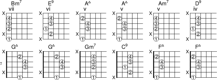 
<<
  \new ChordNames { \chordmode {
    b1:m7  e:9 a:7+ a:7+
    a:m7 d:9 g:7+ g:7+
    g:m7 c:9 f:7+ f:7+
  }}

  \new FretBoards {
    \override FretBoards.FretBoard.size = #'2.5
    \override FretBoard.fret-diagram-details.finger-code = #'in-dot
    \override FretBoard.fret-diagram-details.dot-color = #'white
    \override FretBoard.fret-diagram-details.orientation =
        #'landscape
  < b,-1\6 a-2\4  d'-3\3 fis'-4\2  > % Bm
  < e-2\5 gis-1\4 d'-3\3 fis'-4\2> % E9
  < a,-1\6 gis-3\4 cis'-4\3 e'-2\2 > % Aj7
  < a,-1\6 gis-3\4 cis'-4\3 e'-2\2> % Aj7
  < a,-1\6 g-2\4  c'-3\3 e'-4\2  > % Am
  < d-2\5 fis-1\4 c'-3\3 e'-4\2> % D9
  < g,-1\6 fis-3\4 b-4\3 d'-2\2 > % Gj7
  < g,-1\6 fis-3\4 b-4\3 d'-2\2> % Gj7
  < g,-1\6 f-2\4  bes-3\3 d'-4\2  > % Gm
  < c-2\5 e-1\4 bes-3\3 d'-4\2> % C9
  < f,-1\6 e-3\4 a-4\3 c'-2\2 > % Fj7
  < f,-1\6 e-3\4 a-4\3 c'-2\2> % Fj7
  }
>> 
