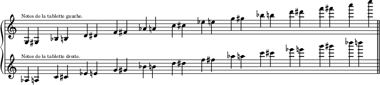 
\language "italiano"

upper = \relative do' {
\clef treble
\key do \major
\override Staff.TimeSignature #'stencil = ##f
\cadenzaOn
sol4^\markup { \hspace #-1 \fontsize #-2 "Notes de la tablette gauche." } sold s
sib si s re red s fa fad s lab la s do dod s  mib mi s sol sold s sib si s re red s fa fad s la s do \bar "||"
}%upper

lower = \relative do' {
\clef treble
\key do \major
\override Staff.TimeSignature #'stencil = ##f
\cadenzaOn
lab4^\markup { \hspace #-1 \fontsize #-2 "Notes de la tablette droite." } la s 
do dod s mib mi s sol sold s sib si s re red s fa fad s lab la s do dod s mib mi s sol sold s sib si s \bar "||"
}%lower

\score {
\new PianoStaff <<
\new Staff = upper { \upper }
\new Staff = lower { \lower }
>>
\layout{
  indent = 0\mm
  \override Score.BarNumber #'break-visibility = #'#(#f #f #f)
  \set fontSize = #-2
} %layout
} %score
\header { tagline = ##f}
