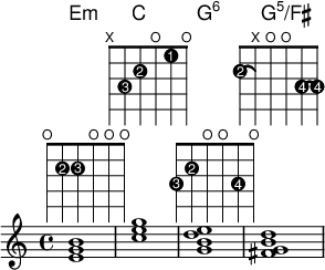 
<<
  \new ChordNames {
    \chordmode {
      e1:m c g:6 g:1.5/fis
    }
  }
  \new Staff {
    {
      <e' g' b'>1^\markup {
        \fret-diagram #"s:2;f:1;6-o;5-2-2;4-2-3;3-o;2-o;1-o;"
      }
      <c'' e'' g''>1^\markup {
        \fret-diagram #"s:2;f:1;6-x;5-3-3;4-2-2;3-o;2-1-1;1-o;"
      }
      <g' b' d'' e''>1^\markup {
        \fret-diagram #"s:2;f:1;6-3-3;5-2-2;4-o;3-o;2-3-4;1-o;"
      }
      <fis' g' b' d''>1^\markup {
        \fret-diagram #"s:2;f:1;c:6-5-2;c:2-1-3;6-2-2;5-x;4-o;3-o;2-3-4;1-3-4;"
      }
    }
  }
>>
