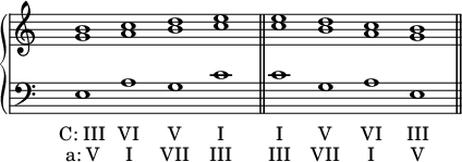 
\new PianoStaff <<
   \new Staff <<
    \set Score.tempoHideNote = ##t
    \time 4/1
    \tempo 1 = 88
    \override Staff.TimeSignature.transparent = ##t
         \relative c''
         { < g b >1 < a c > < b d > < c e > \bar "||" < c e > < b d > < a c > < g b > \bar "||" }
          >>

    \new Staff <<
           \override Staff.TimeSignature.transparent = ##t
              \clef "bass"
              \relative c { e1 a g c c g a e }
              \addlyrics { C:_III VI V I I V VI III }
              \addlyrics { a:_V I VII III III VII I V }

     >>
 >>

