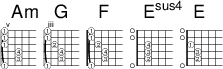 
<<
  \new ChordNames { \chordmode {
   a:m g f e:sus4 e   
  }}

  \new FretBoards {
  %  \override FretBoards.FretBoard.size = #'1.5
    \override FretBoard.fret-diagram-details.finger-code = #'in-dot
    \override FretBoard.fret-diagram-details.dot-color = #'white
    \override FretBoard.fret-diagram-details.orientation =
        #'landscape
 < a,-1\6 e-3\5 a-4\4 c'-1\3 e'-1\2 a'-1\1 > % Am
 < g,-1 d-3 g-4 b-2 d'-1 g'-1 > % G
 < f,-1 c-3 f-4 a-2 c'-1 f'-1 > % F
 < e, b,-2 e-3 a-4 b e'> % Esus4
 < e, b,-2 e-3 gis-1 b e'> % Esus4
 
  }
>> 
