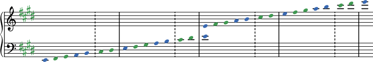 
{
  \cadenzaOn %% tahtiviivojen piilotus
  \new PianoStaff <<

    \new Staff = "treble" {
      \clef "treble"
      \key e \major

      \omit Stem %% Nuottien varren piilotus
      \override Staff.TimeSignature #'stencil = ##f % Tahtiosoituksen piilotus
      \override Staff.KeySignature.color = "#3f9851"
      \override NoteHead.color = "#3868b1"

      \relative c' {
        s4 s s s s s s
        s4 s s s s s s
        e \tweak color "#3f9851" fis \tweak color "#3f9851" gis a b \bar "!" \tweak color "#3f9851" cis \tweak color "#3f9851" dis \bar "|"
         e \tweak color "#3f9851" fis \tweak color "#3f9851" gis a b \bar "!" \tweak color "#3f9851" cis \tweak color "#3f9851" dis \bar "|"
         e
      }

    }

    \new Staff = "bass" {
      \clef "bass"
      \key e \major

      \omit Stem %% Nuottien varren piilotus
      \override Staff.TimeSignature #'stencil = ##f % Tahtiosoituksen piilotus
      \override Staff.KeySignature.color = "#3f9851"
      \override NoteHead.color = "#3868b1"


      \relative c, {
        e \tweak color "#3f9851" fis \tweak color "#3f9851" gis a b \bar "!" \tweak color "#3f9851" cis \tweak color "#3f9851" dis \bar "|"
         e \tweak color "#3f9851" fis \tweak color "#3f9851" gis a b \bar "!" \tweak color "#3f9851" cis \tweak color "#3f9851" dis \bar "|"
         e
        s4 s s s s s s
        s4 s s s s s s
      }
    }
   >>
}
