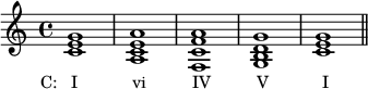  {
\relative c' {
 \clef treble
 \time 4/4
 \key c \major
 <c e g>1_\markup { \concat { \translate #'(-3.5 . 0) { "C: I" \hspace #7 "vi" \hspace #6 "IV" \hspace #6 "V" \hspace #7 "I" } } }
 <a c e a> <f c' f a> <g b d g> <c e g> \bar "||"
} }
