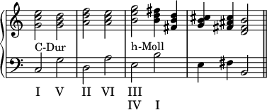 
\version "2.14.2"
\header {
  tagline = ##f
}
upper = \relative c'' {
  \override Score.TimeSignature.stencil=##f
  %\override Score.BarLine.break-visibility = #all-invisible
  \clef treble 
  \key c \major
  \time 2/2
  \tempo 2 = 60

<< { < g c e >2 < g b d > <a d f > < a c e > < b e g > < b d fis >4 <fis b d > <g b cis > < fis ais cis > <d fis b >2  } \bar "||" >>

}
lower = \relative c {
  \clef bass
  \key c \major
c2^"C-Dur" g' d a' e^"h-Moll" b' e,4 fis b,2 \bar "||"
}

\addlyrics { I V II VI III }
\addlyrics { _ _ _ _ IV I }

\score {
  \new PianoStaff <<
    \new Staff = "upper" \upper
    \new Staff = "lower" \lower
  >>
  \layout {
    \context {
      \Score
      \remove "Metronome_mark_engraver"
    }
  }
  \midi { }
}
