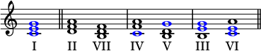 
{ \override Score.TimeSignature #'stencil = ##f \relative c' { \time 1/1 \once \override NoteHead.color = #blue <ce g>1 \bar "||"  \time 2/1 <df a> <bd f> <\dostosuj kolor #niebieski cf a> <bd \dostosuj kolor #niebieski g> <b \dostosuj kolor #niebieski e \dostosuj kolor #niebieski g> <\dostosuj kolor #niebieski c \dostosuj kolor #niebieski ea> \bar "||"  } \dodatki { I II VII IV V III VI } }
