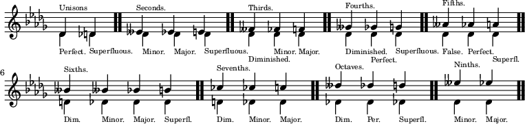 \new Staff \relative { \key des \major \override Score.TimeSignature #'stencil = ##f \set Staff.extraNatural = ##f \time 2/4 << { des'^\markup { \teeny Unisons } d \bar ".." \time 3/4 eses^\markup { \teeny Seconds. } es e \bar ".." feses^\markup { \teeny Thirds. } fes f \bar ".." geses^\markup { \teeny Fourths. } ges g \bar ".." ases^\markup { \teeny Fifths. } as a \bar ".." \time 4/4 beses^\markup { \teeny Sixths. } beses! bes b \bar ".." \time 3/4 ces^\markup { \teeny Sevenths. } ces! c \bar ".." deses^\markup { \teeny Octaves. } des d \bar ".." \time 2/4 eses^\markup { \teeny Ninths. } es \bar ".." } \\ { des,_\markup { \teeny Perfect. } des!_\markup { \teeny Superfluous. } des_\markup { \teeny Minor. } des_\markup { \teeny Major. } des_\markup { \teeny Superfluous. } des_\markup { \teeny Diminished. } des_\markup { \teeny Minor. } des_\markup { \teeny Major. } des_\markup { \teeny Diminished. } des_\markup { \teeny Perfect. } des_\markup { \teeny Superfluous. } des_\markup { \teeny False. } des_\markup { \teeny Perfect. } des_\markup { \teeny Superfl. } d_\markup { \teeny Dim. } des_\markup { \teeny Minor. } des_\markup { \teeny Major. } des_\markup { \teeny Superfl. } d_\markup { \teeny Dim. } des_\markup { \teeny Minor. } des_\markup { \teeny Major. } des!_\markup { \teeny Dim. } des_\markup { \teeny Per. } des!_\markup { \teeny Superfl. } des_\markup { \teeny Minor. } des_\markup { \teeny Major. } } >> }