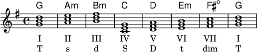 
{ <<
  \new ChordNames { 
  \chordmode { 
    g1 a:m b:m c d e:m fis:dim g' 
  } 
}
\new Staff \chordmode { 
  \tempo 1 = 100
  %%Tempo ausblenden
  \set Score.tempoHideNote = ##t
  \key g \major 
  g1 a:m b:m c d e:m fis:dim g
}
\addlyrics { I II III IV V VI VII I}
\addlyrics { T s d S D t dim T}
>> }
