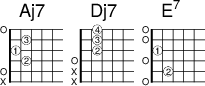 
<<
  \new ChordNames { \chordmode {
    \once \override ChordName.text = "Aj7"
   a1:maj7 
    \once \override ChordName.text = "Dj7"
  d:maj7  e:7
  }}

  \new FretBoards {
    \override FretBoards.FretBoard.size = #'1.5
    \override FretBoard.fret-diagram-details.finger-code = #'in-dot
    \override FretBoard.fret-diagram-details.dot-color = #'white
    \override FretBoard.fret-diagram-details.orientation =
        #'landscape
    <   a, e-2 gis-1 cis'-3 e'  > % Aj7
    <  d  a-2 cis'-3 fis'-4 > % dj7

    <  e, b,-2 d gis-1 b e'  > % E7
  }
>> 
