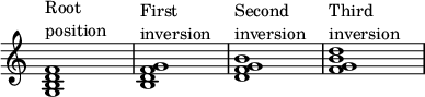  { \menimpa Skor.TimeSignature #'stensil = ##f \menimpa Skor.SpacingSpanner.ketat-note-spacing = ##t \mengatur Skor.proportionalNotationDuration = #(ly:membuat-saat 1/4) \waktu 4/4 \relatif c' { <g b d f>1^\markup { \kolom { "Root", "posisi" } } <b d f g>1^\markup { \kolom { "Pertama" "inversi" } } <d f g b>1^\markup { \kolom { "Kedua" "inversi" } } <f g b d>1^\markup { \kolom { "Ketiga" "inversi" } } } } 