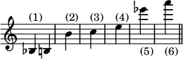 { \override Score.TimeSignature #'stencil = ##f \time 1/4 bes4*1/2^"(1)" b | b'4^"(2)" | c''^"(3)" | e''^"(4)" | ees'''_"(5)" | a'''_"(6)" \bar "||" }