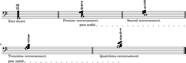 
<<
  \new Staff = myStaff
  \figuremode {
    < 9! 3! >1 < 7 6 5/ > < 6 5 4> < 4 3 2> <7 6 4 2>
  }
  \context Staff = myStaff
  \relative c {
    \clef bass
    \override Staff.TimeSignature #'stencil = ##f
    \textLengthOn
    \override Staff.TextSpanner #'outside-staff-priority = #500
    \override TextSpanner #'(bound-details left text) =
    \markup { \upright "peu usité."}
    \override TextSpanner #'outside-staff-padding = #1
    \textSpannerDown
    \once \override Staff.TextSpanner #'outside-staff-priority = #500
    <g \tweak #'duration-log #4 b \tweak #'duration-log #4 d \tweak #'duration-log #4 f \tweak #'duration-log #4 a>1_\markup { \center-align {\smaller "Etat direct." } }
    \bar "||"
    <b \tweak #'duration-log #4 d \tweak #'duration-log #4 f \tweak #'duration-log #4 a \tweak #'duration-log #4 g>1_\markup { \center-align {\smaller "Premier renversement." } } \startTextSpan
    \bar "||"
    <d \tweak #'duration-log #4 f \tweak #'duration-log #4 a \tweak #'duration-log #4 g \tweak #'duration-log #4 b>1_\markup { \center-align {\smaller "Second renversement." } }
    \bar "||"
    <f \tweak #'duration-log #4 a \tweak #'duration-log #4 g \tweak #'duration-log #4 b \tweak #'duration-log #4 d>1_\markup { \center-align {\smaller "Troisième renversement." } }
    \bar "||"
    <a \tweak #'duration-log #4 b \tweak #'duration-log #4 d \tweak #'duration-log #4 f \tweak #'duration-log #4 g>1_\markup { \center-align {\smaller "Quatrième renversement." } }\stopTextSpan
    \bar "|."
  }
>>
