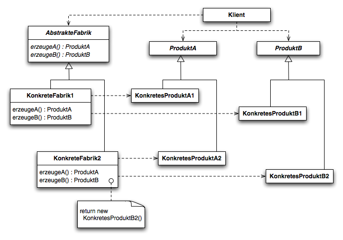 Datei:Abstraktefabrik-pattern.png