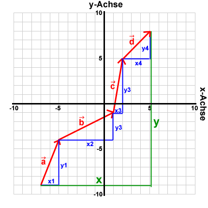 Datei:Vektorenaddition1.gif