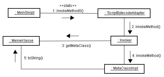 Datei:Groovy - Methodenaufruf als Kollaborationsdiagramm.jpg