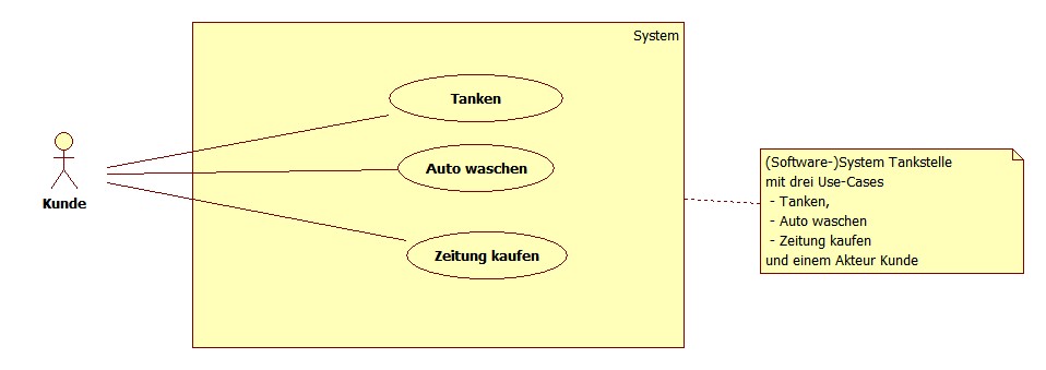 Use Case Diagramm einer Tankstelle