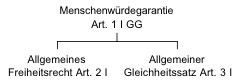 Datei:Examensrepetitorium Jura Grundrechtslehren Hirachie 1.jpg