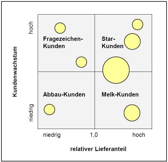 Datei:Kundenwachstum-Relativer Lieferanteil-Portfolio.jpg