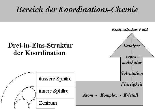 Datei:Koordinations Chemie.gif