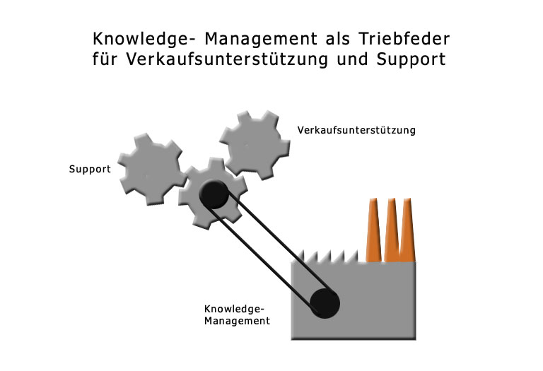 Datei:Knowledgemanagement.jpg