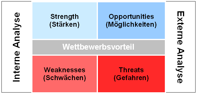 Internationaler E Commerce In B2c Markten Swot Analyse Wikibooks Sammlung Freier Lehr Sach Und Fachbucher