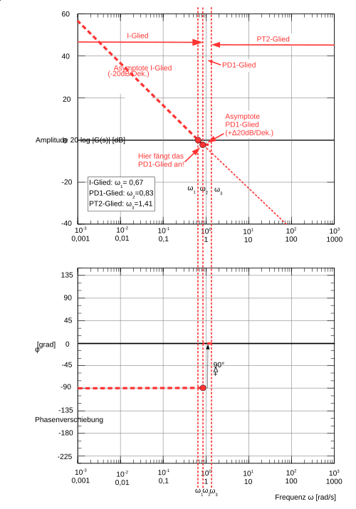 Bode-Diagramm Asymptote I-PD-Glied