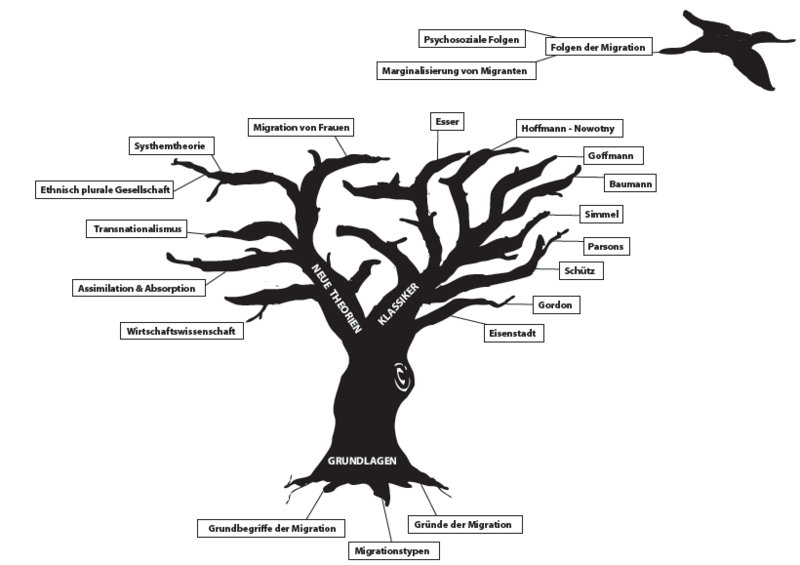 Datei:Migrationstheorien2.png
