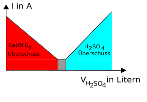 Beobachtung und graphische Auswertung einer Titration