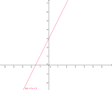 Datei:Functiony=2x 3 fx.svg