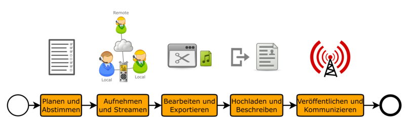 Datei:Podcasting-Workflow.png