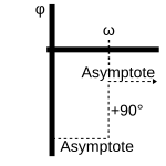 PD1-Glied Phasenverschiebung