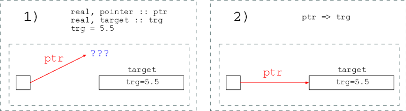 Datei:Fortran95zeiger.png