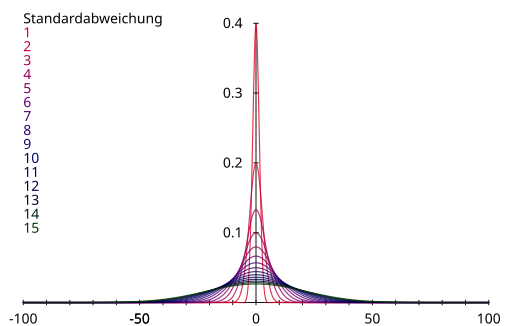 Datei:SVG Gausskurve01.svg