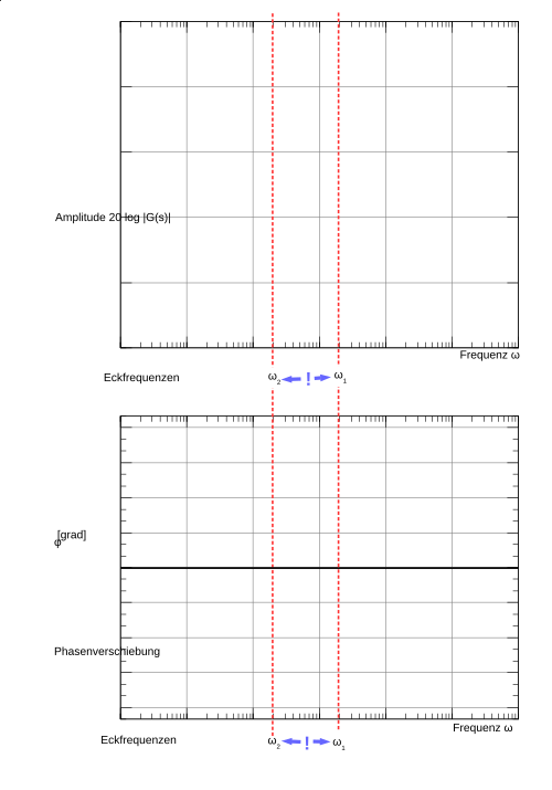 Bode-Diagramm mit vertauschten Eckfrequenzen