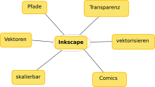Inkscape-tut-path-inkscape-mindmap3.svg