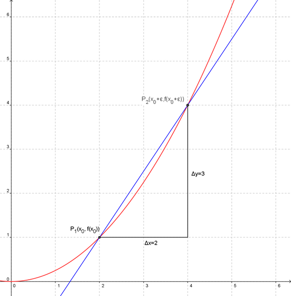 Datei:Differentenquotient.png