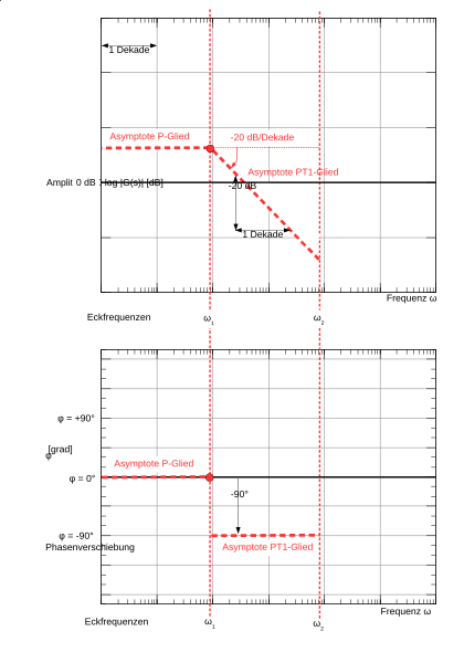 Datei:Bode PT1-Glied.svg