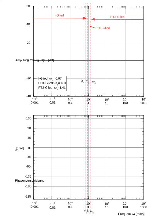 Bode-Diagramm Kompliziertes Beispiel mit vertauschten Eckfrequenzen