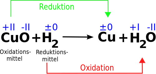 Redoxreaktion von Kupfer und Wasserstoff