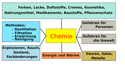 Anorganische Chemie für Schüler/ Gesetzmäßigkeiten chemischer Reaktionen –  Wikibooks, Sammlung freier Lehr-, Sach- und Fachbücher