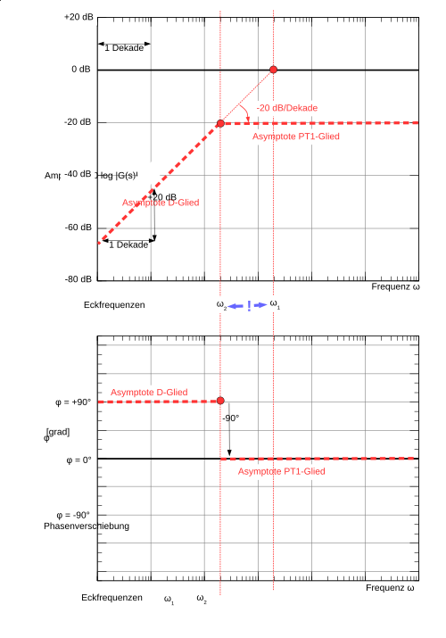 Bode-Diagramm mit D-PT1 mit vertauschten Eckfrequenzen-Glieder