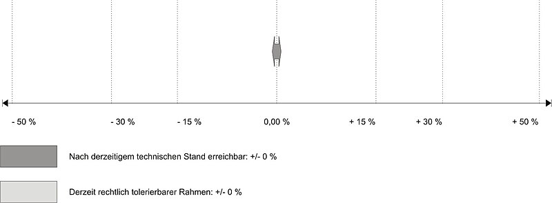 Datei:Geforderte Genauigkeiten von Kostenfeststellungen.jpg