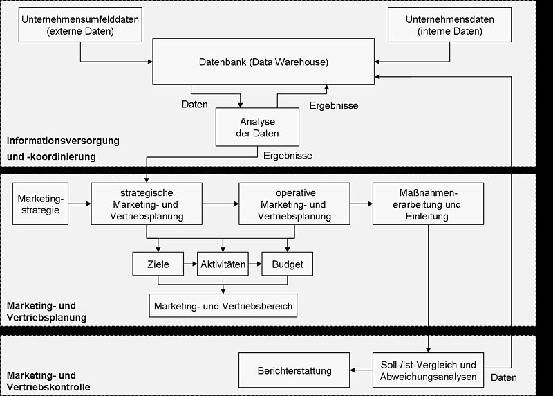 Datei:Aufgabenschwerpunkte Marketing-und Vertriebscontrolling.jpg