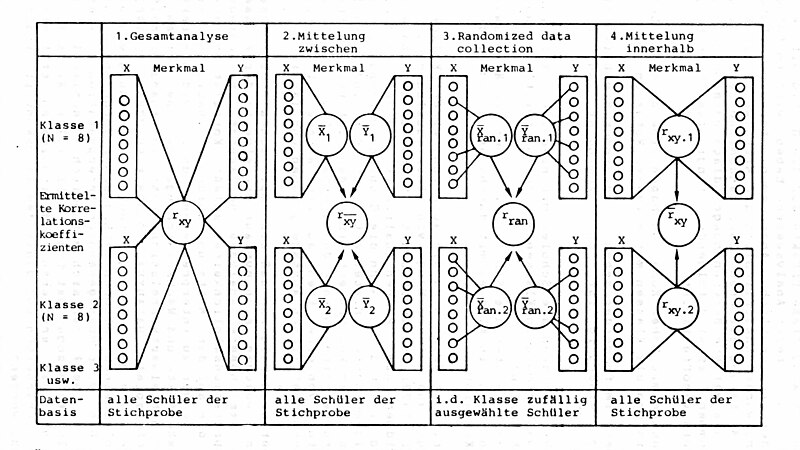 Datei:Abb4 7 Vier Möglichkeiten der Populationskorrelationskoeffizientenschätzung .jpg