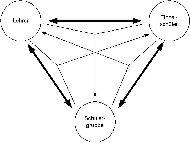Datei:Abb3 6 Schematische Darstellung Schulklasse als soziales Interaktionssystem nach PETILLON(1982).jpg