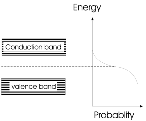 Fermi level probability density function