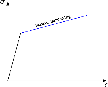 Elastic Strain Hardening Material